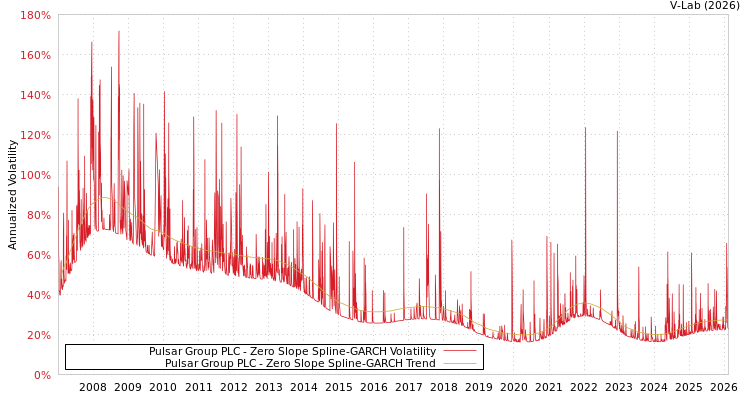 graph of Pulsar Group PLC S0GARCH