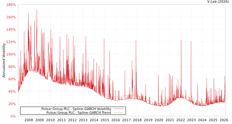 graph of Pulsar Group PLC SGARCH