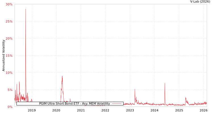 graph of PGIM Ultra Short Bond ETF AMEM