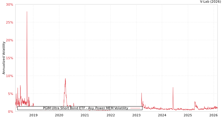 graph of PGIM Ultra Short Bond ETF APMEM