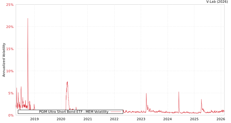 graph of PGIM Ultra Short Bond ETF MEM