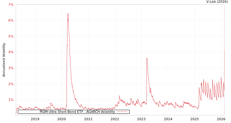 graph of PGIM Ultra Short Bond ETF AGARCH