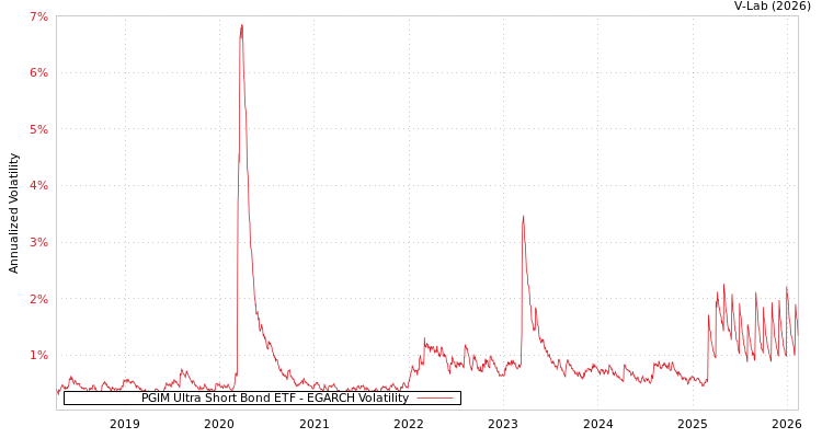 graph of PGIM Ultra Short Bond ETF EGARCH