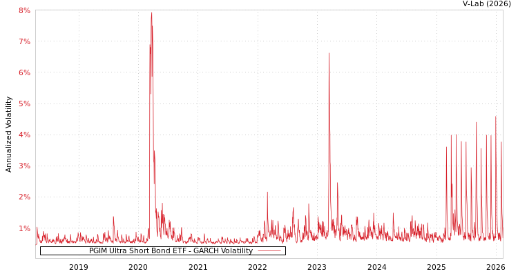 graph of PGIM Ultra Short Bond ETF GARCH