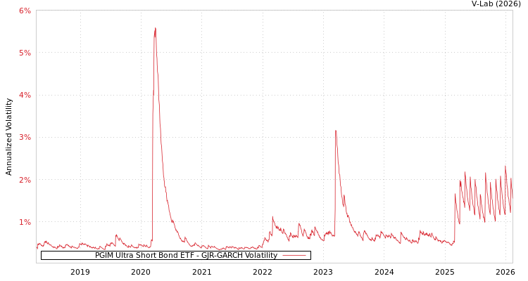 graph of PGIM Ultra Short Bond ETF GJR-GARCH