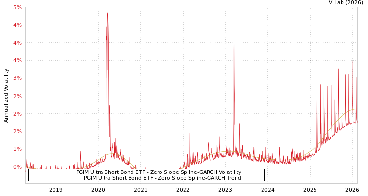 graph of PGIM Ultra Short Bond ETF S0GARCH