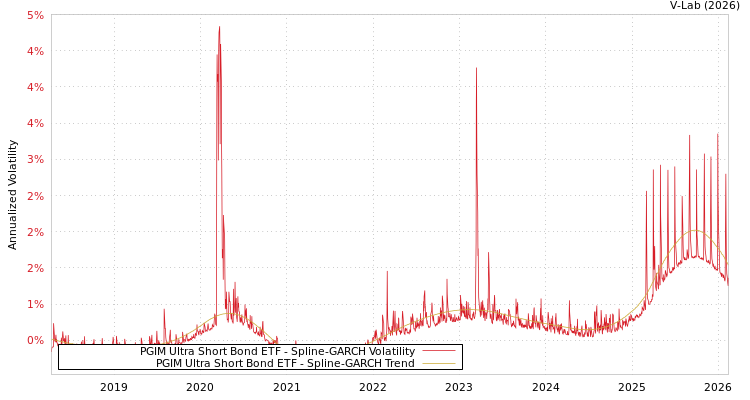 graph of PGIM Ultra Short Bond ETF SGARCH
