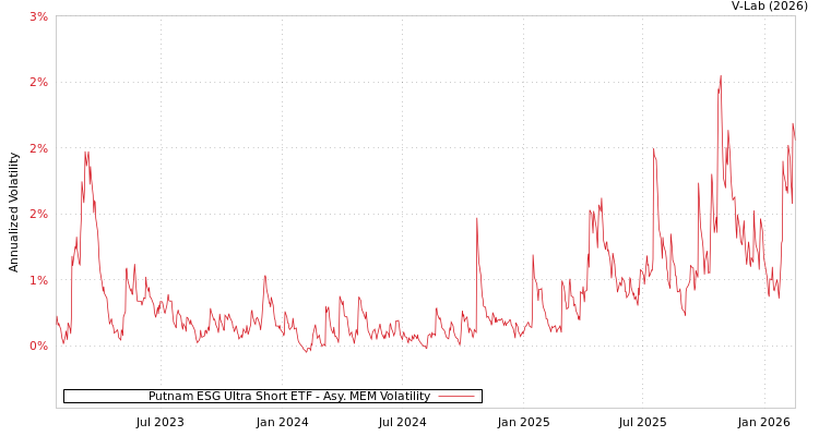 graph of Putnam ESG Ultra Short ETF AMEM