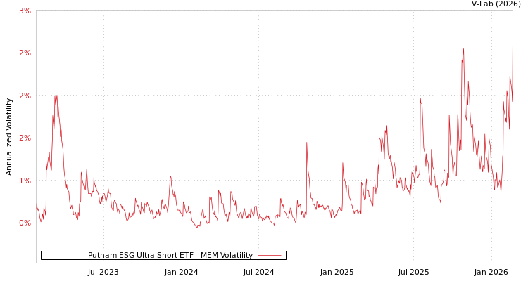 graph of Putnam ESG Ultra Short ETF MEM