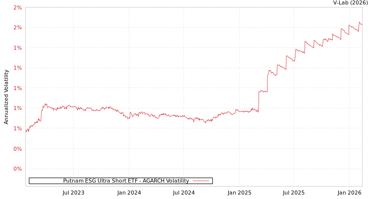 graph of Putnam ESG Ultra Short ETF AGARCH