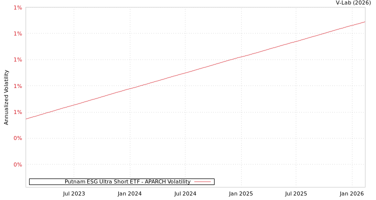 graph of Putnam ESG Ultra Short ETF APARCH