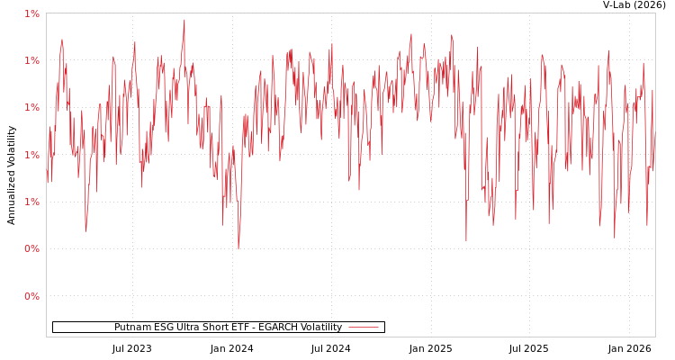 graph of Putnam ESG Ultra Short ETF EGARCH