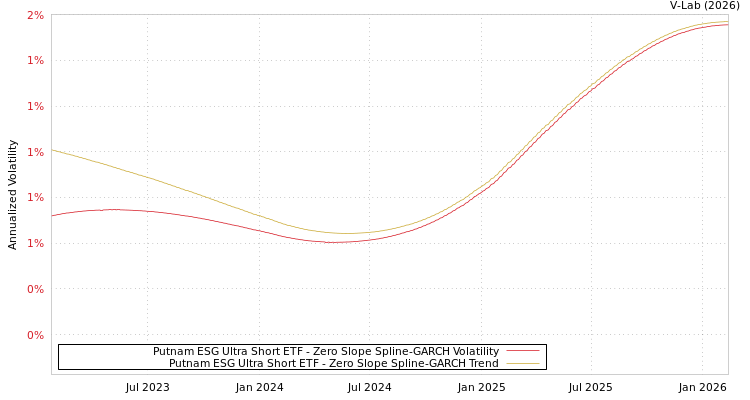 graph of Putnam ESG Ultra Short ETF S0GARCH
