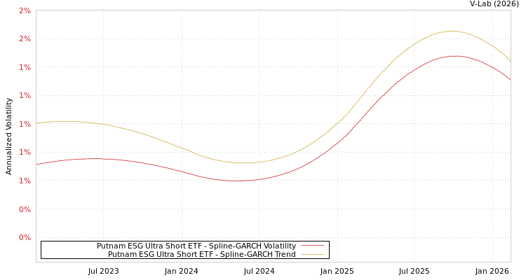 graph of Putnam ESG Ultra Short ETF SGARCH