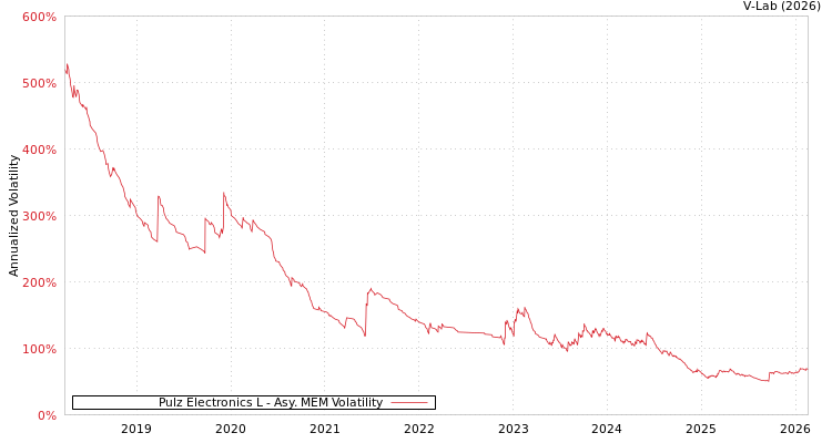 graph of Pulz Electronics L AMEM