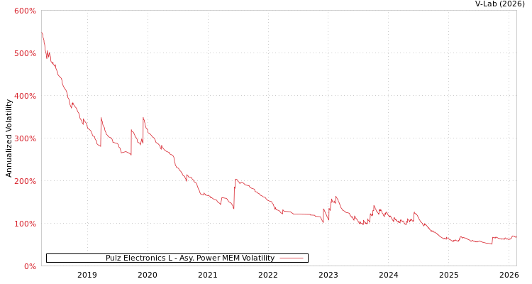 graph of Pulz Electronics L APMEM