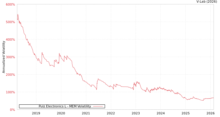 graph of Pulz Electronics L MEM