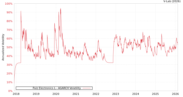 graph of Pulz Electronics L AGARCH