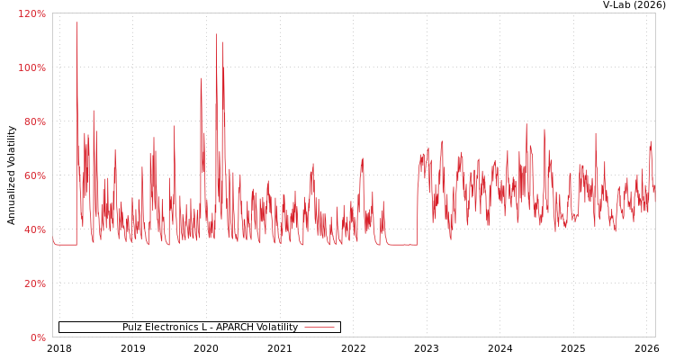 graph of Pulz Electronics L APARCH