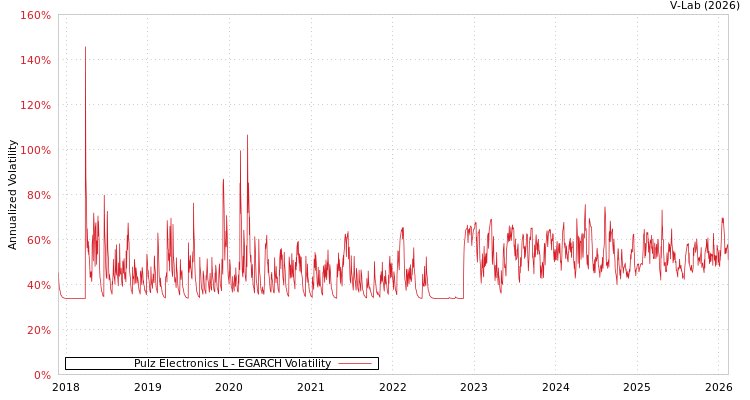 graph of Pulz Electronics L EGARCH