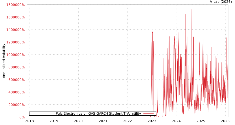 graph of Pulz Electronics L GAS-GARCH-T