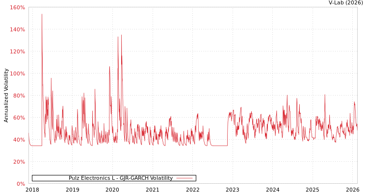 graph of Pulz Electronics L GJR-GARCH