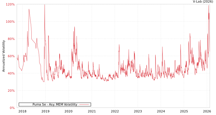 graph of Puma Se AMEM