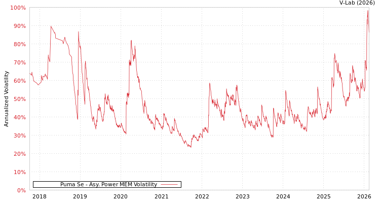 graph of Puma Se APMEM