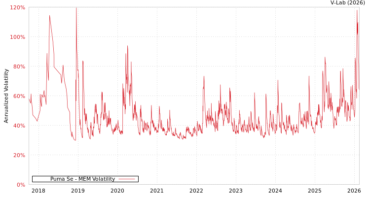 graph of Puma Se MEM