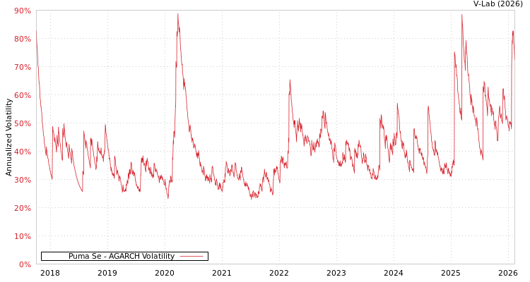 graph of Puma Se AGARCH