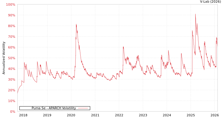 graph of Puma Se APARCH