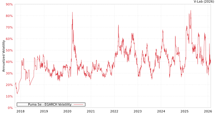 graph of Puma Se EGARCH