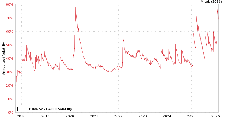 graph of Puma Se GARCH