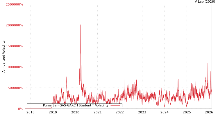 graph of Puma Se GAS-GARCH-T