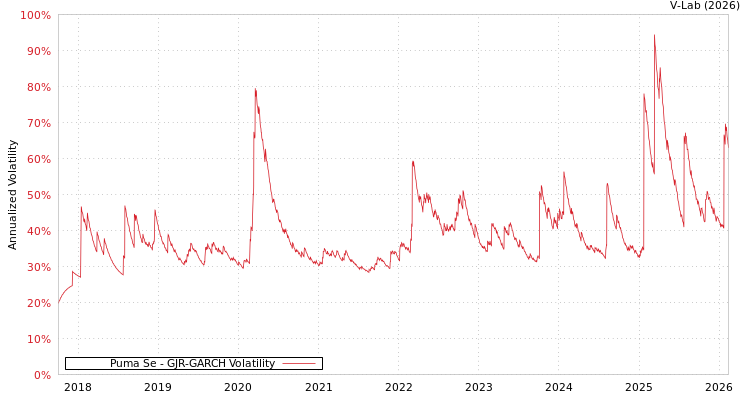 graph of Puma Se GJR-GARCH