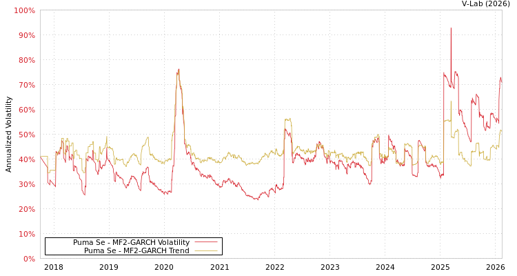 graph of Puma Se MF2-GARCH
