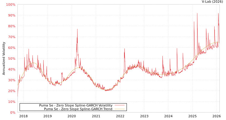 graph of Puma Se S0GARCH