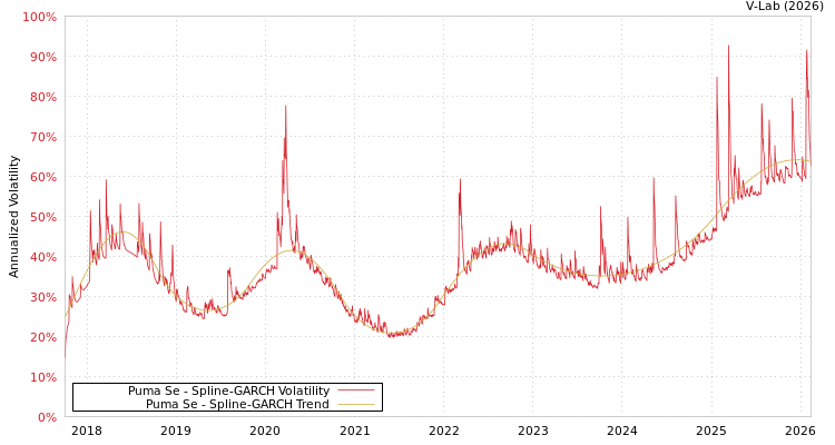 graph of Puma Se SGARCH