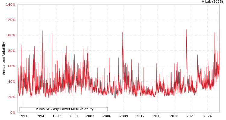 graph of Puma SE APMEM