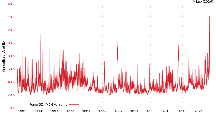 graph of Puma SE MEM