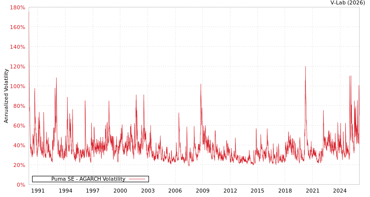 graph of Puma SE AGARCH