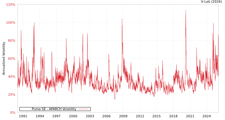 graph of Puma SE APARCH