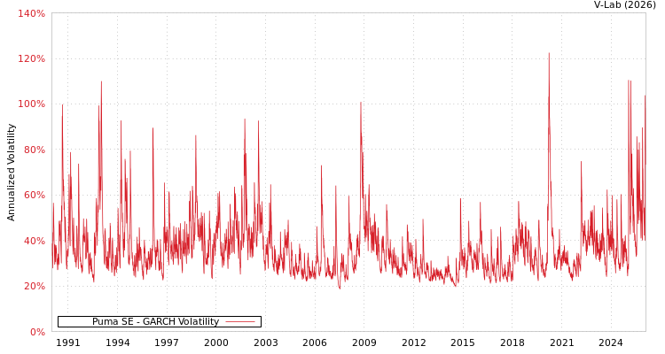 graph of Puma SE GARCH