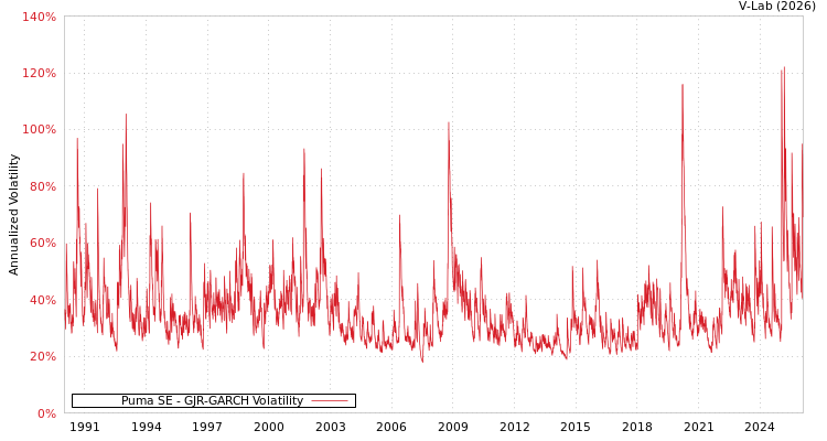 graph of Puma SE GJR-GARCH