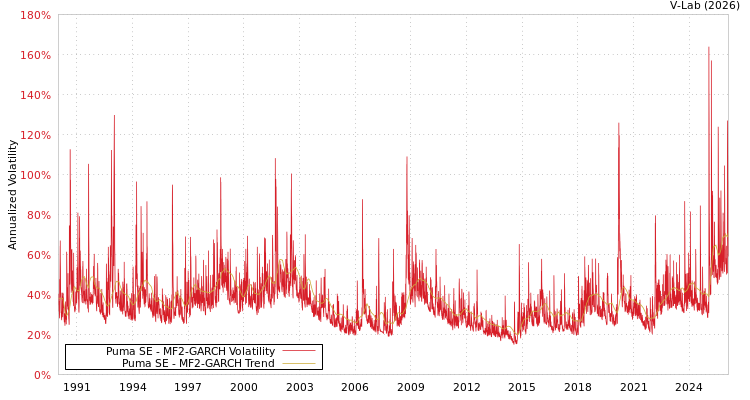 graph of Puma SE MF2-GARCH