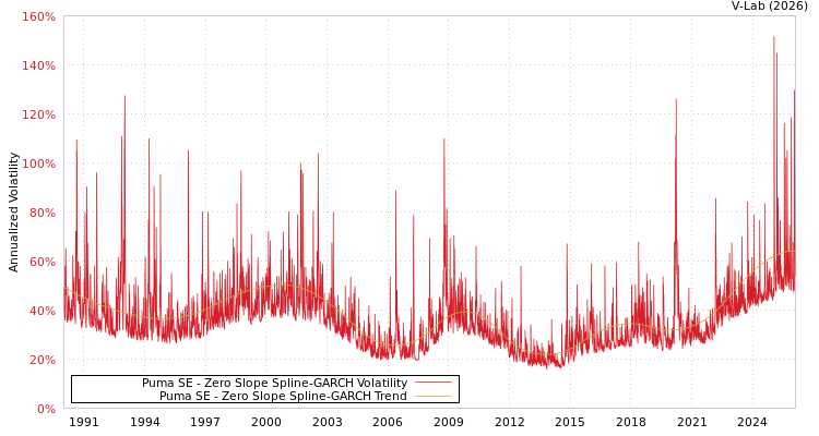 graph of Puma SE S0GARCH