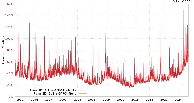 graph of Puma SE SGARCH