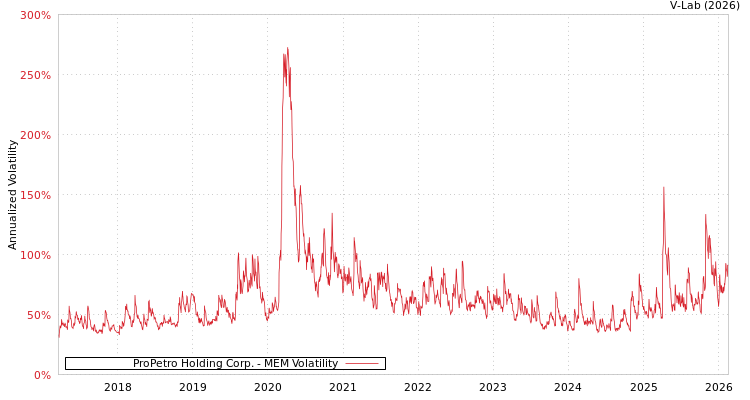 graph of ProPetro Holding Corp. MEM