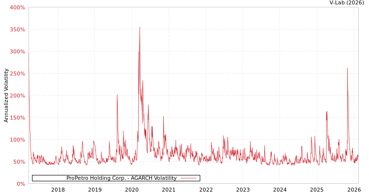 graph of ProPetro Holding Corp. AGARCH