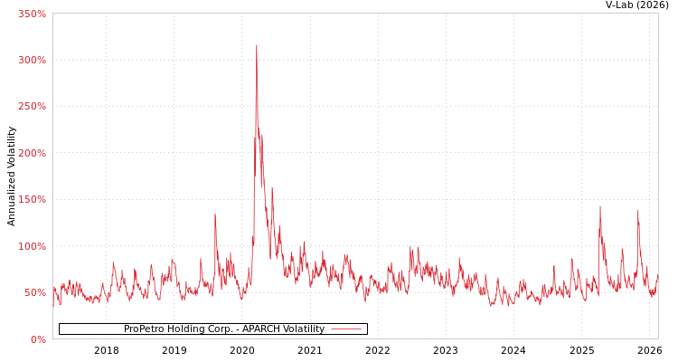 graph of ProPetro Holding Corp. APARCH